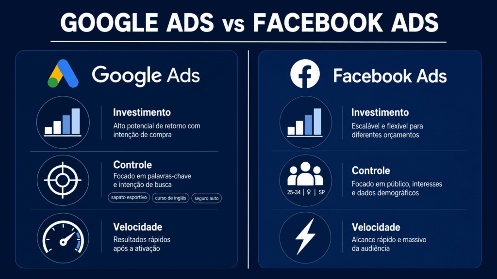 Infográfico comparativo entre Google Ads e Facebook Ads mostrando três dimensões: Investimento, Controle e Velocidade, com visualização lado a lado.